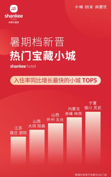 尚客优发布《暑期全国小城活力报告》：小城平均房价同比增长85%，年轻人“爆改”旅行方式，县域旅游成新宠