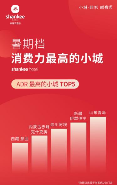 尚客优发布《暑期全国小城活力报告》：小城平均房价同比增长85%，年轻人“爆改”旅行方式，县域旅游成新宠