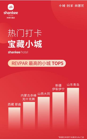 尚客优发布《暑期全国小城活力报告》：小城平均房价同比增长85%，年轻人“爆改”旅行方式，县域旅游成新宠