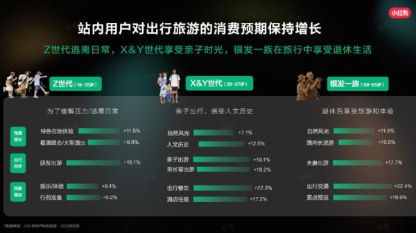 小红书，如何成为文旅生意的新增量？