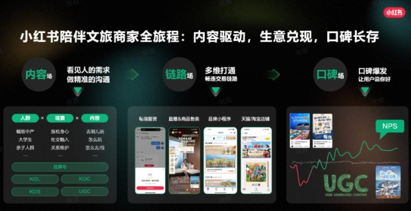 小红书，如何成为文旅生意的新增量？