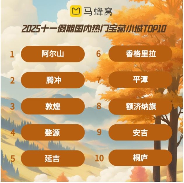 马蜂窝十一出行趋势预测，赏秋由北至南拉开序幕，大兴安岭热度上涨120%