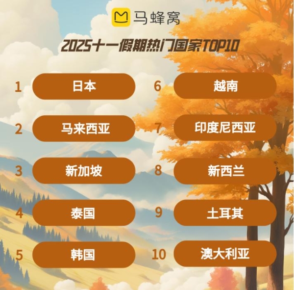 马蜂窝十一出行趋势预测，赏秋由北至南拉开序幕，大兴安岭热度上涨120%
