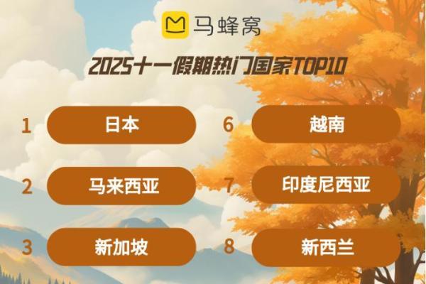 马蜂窝十一出行趋势预测，赏秋由北至南拉开序幕，大兴安岭热度上涨120%