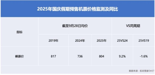今年十一，机票吓退多少打工人？