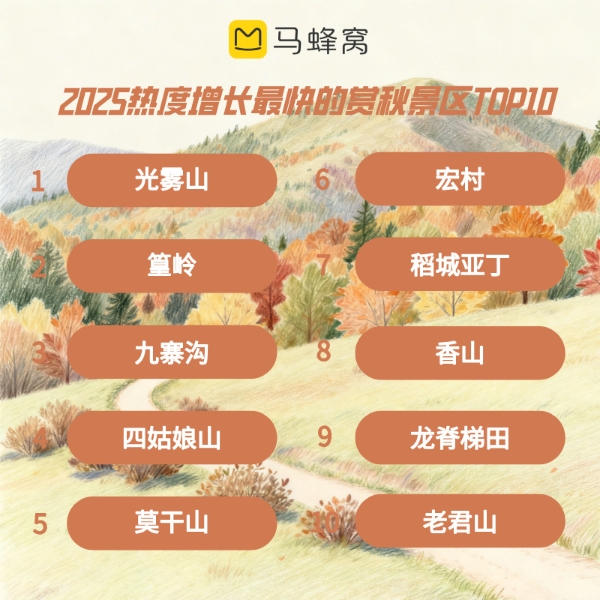 马蜂窝发布秋季“旅行蜂向标”，四川稳居赏秋“顶流”，光雾山热度上涨275%