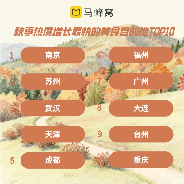 马蜂窝发布秋季“旅行蜂向标”，四川稳居赏秋“顶流”，光雾山热度上涨275%