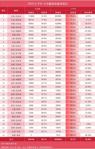 又一中美航线复飞，最受益的却是印度人