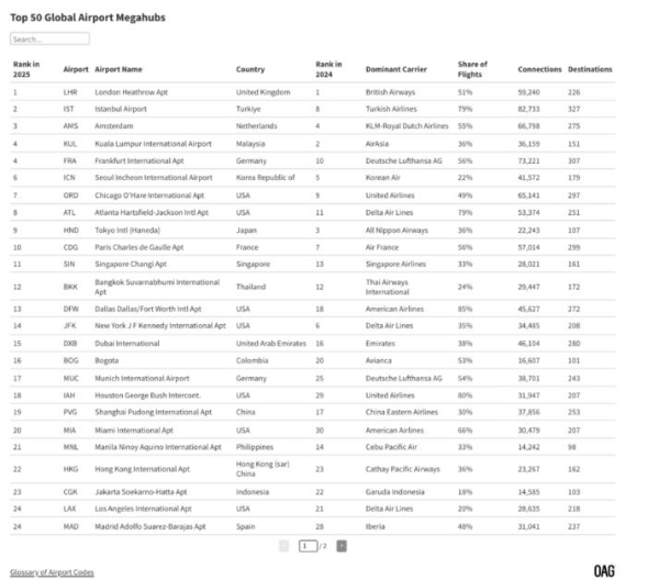 全球最强航空枢纽出炉，中国机场无缘前十