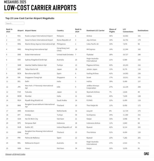全球最强航空枢纽出炉，中国机场无缘前十