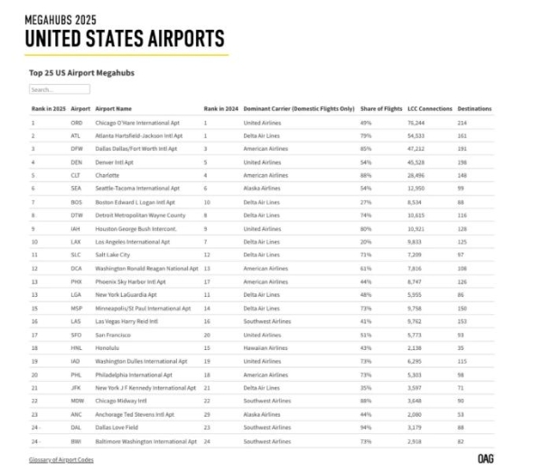全球最强航空枢纽出炉，中国机场无缘前十