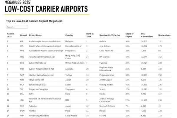 全球最强航空枢纽出炉，中国机场无缘前十
