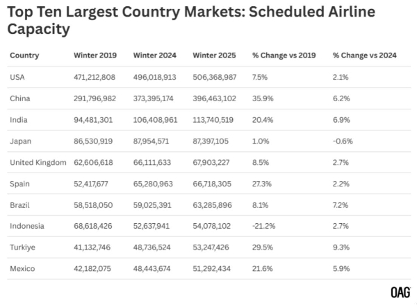 冬季运力谨慎增长,可为年末强劲表现铺垫基础