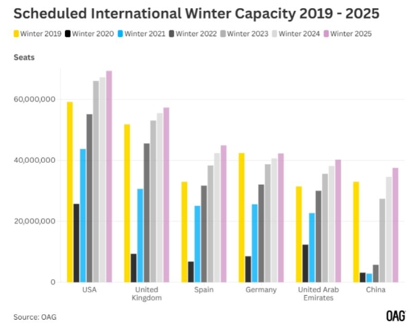 冬季运力谨慎增长,可为年末强劲表现铺垫基础