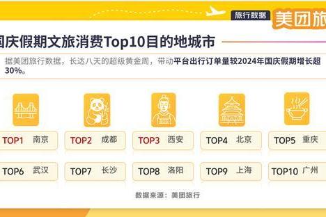美团旅行：国庆中秋假期文旅消费活力足、新意多，深度体验成趋势