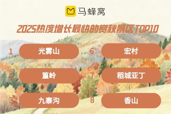 马蜂窝发布秋季“旅行蜂向标”，四川稳居赏秋“顶流”，光雾山热度上涨275%