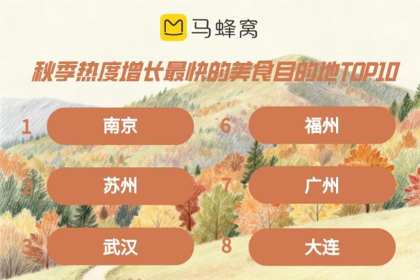 马蜂窝发布秋季“旅行蜂向标”，四川稳居赏秋“顶流”，光雾山热度上涨275%