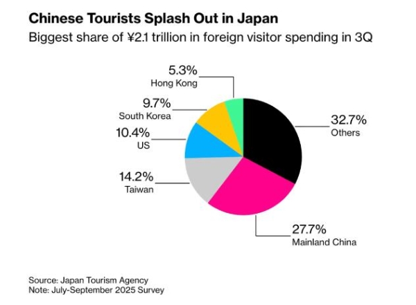 中国游客退潮：日本经济将损失2.2万亿日元？