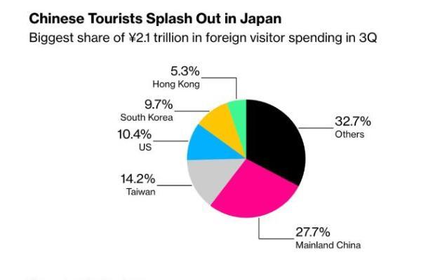 中国游客退潮：日本经济将损失2.2万亿日元？