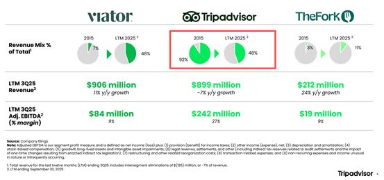 全球最大旅行指南平台，决定裁员