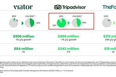 全球最大旅行指南平台，决定裁员