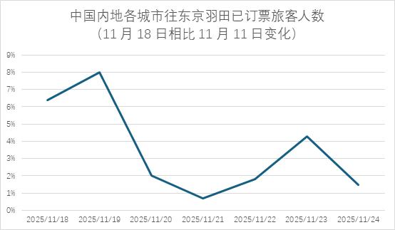 中日关系阴云，日本航线受损几何？