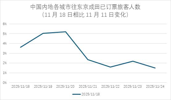 中日关系阴云，日本航线受损几何？