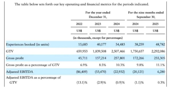 这家主攻年轻人的OTA要赴美上市了