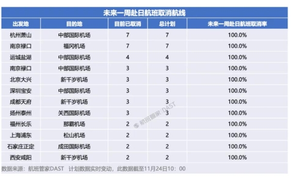 日本“嘴硬”之后，12条中日航线取消全部航班