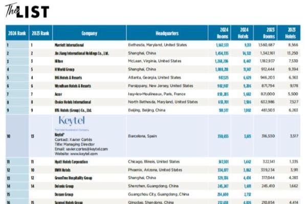 全球50佳酒店榜单，中国酒店拿下第一