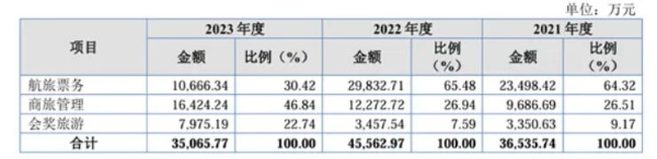 美亚科技北交所上会在即，剑指泛商旅第一股
