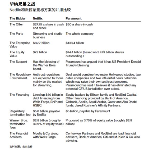 豪掷7600亿，甲骨文富二代要和奈飞争华纳