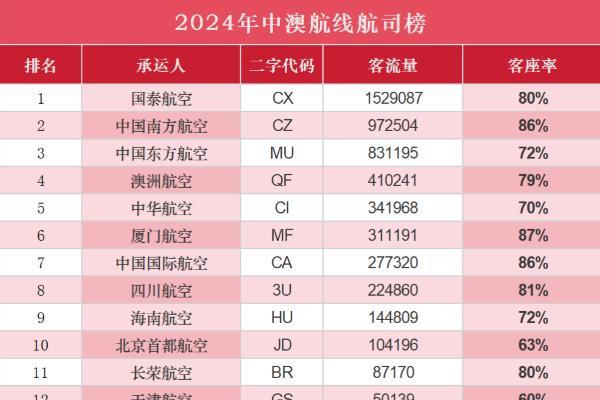 澳洲航线，南航又打出新高度