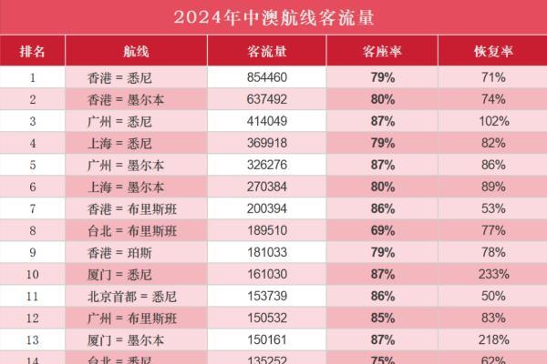 澳洲航线，南航又打出新高度