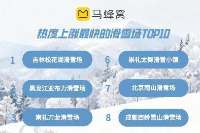 马蜂窝发布2025冬季“旅行蜂向标”，“玩雪”与“避寒”是冬季主要出行动力
