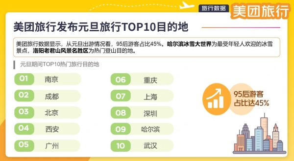 美团旅行：哈尔滨冰雪大世界登顶年轻人最爱冰雪景点，南京、成都领衔元旦十大热门目的地