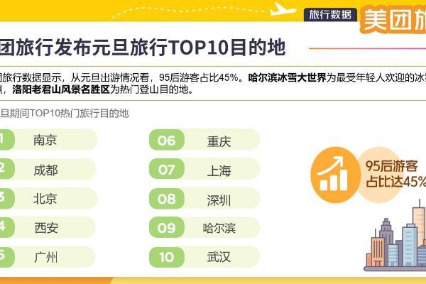 美团旅行：哈尔滨冰雪大世界登顶年轻人最爱冰雪景点，南京、成都领衔元旦十大热门目的地