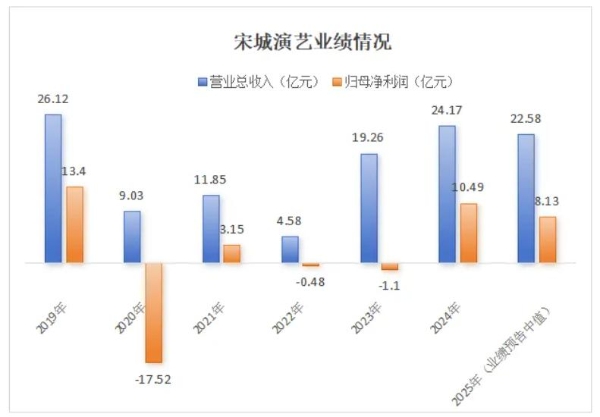 “千古情们”迟暮，“万岁山们”狂奔