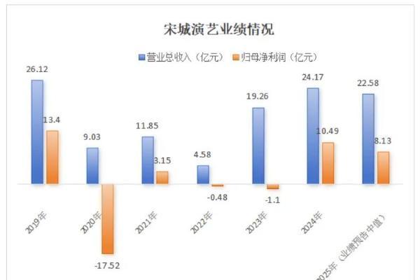 “千古情们”迟暮，“万岁山们”狂奔