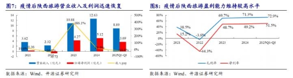 《长恨歌》带飞 IPO！陕西旅游高毛利碾压同行