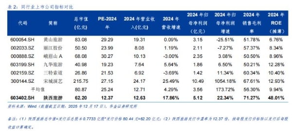 《长恨歌》带飞 IPO！陕西旅游高毛利碾压同行
