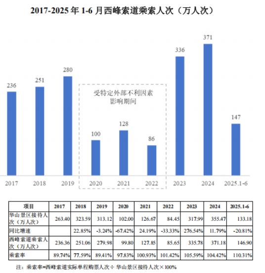 《长恨歌》带飞 IPO！陕西旅游高毛利碾压同行