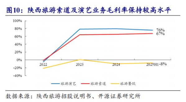 《长恨歌》带飞 IPO！陕西旅游高毛利碾压同行