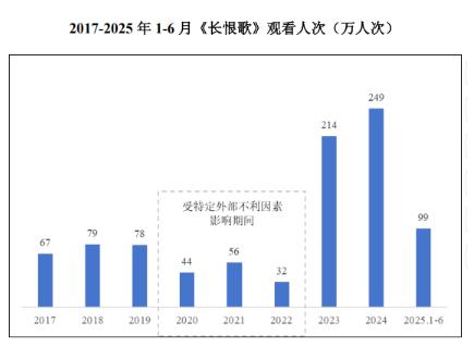 《长恨歌》带飞 IPO！陕西旅游高毛利碾压同行