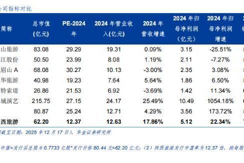 《长恨歌》带飞 IPO！陕西旅游高毛利碾压同行