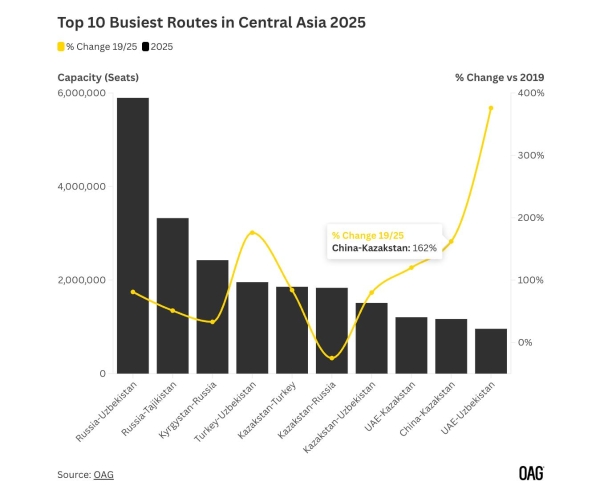 中亚：全球增长最快的航空市场