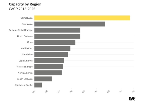 中亚：全球增长最快的航空市场