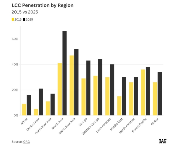 中亚：全球增长最快的航空市场