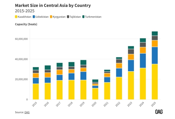 中亚：全球增长最快的航空市场
