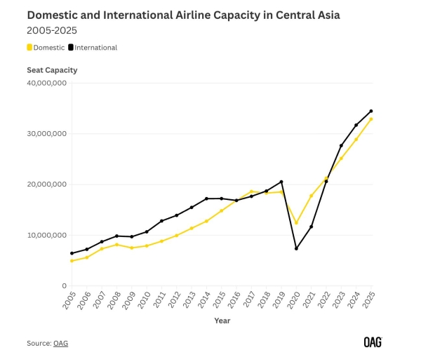 中亚：全球增长最快的航空市场
